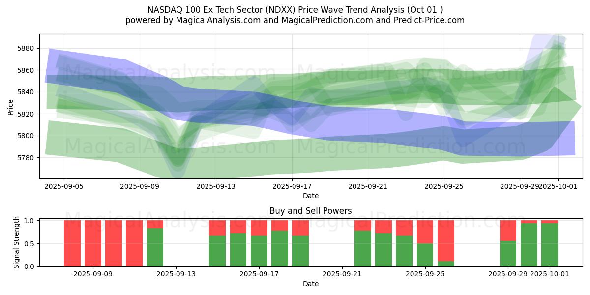  NASDAQ 100 Ex-Tech-Sektor (NDXX) Support and Resistance area (30 Sep) 