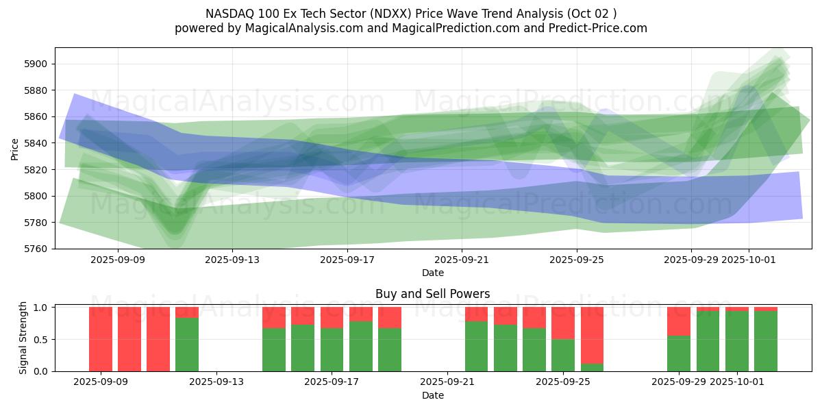  NASDAQ 100 Eski Teknoloji Sektörü (NDXX) Support and Resistance area (01 Oct) 