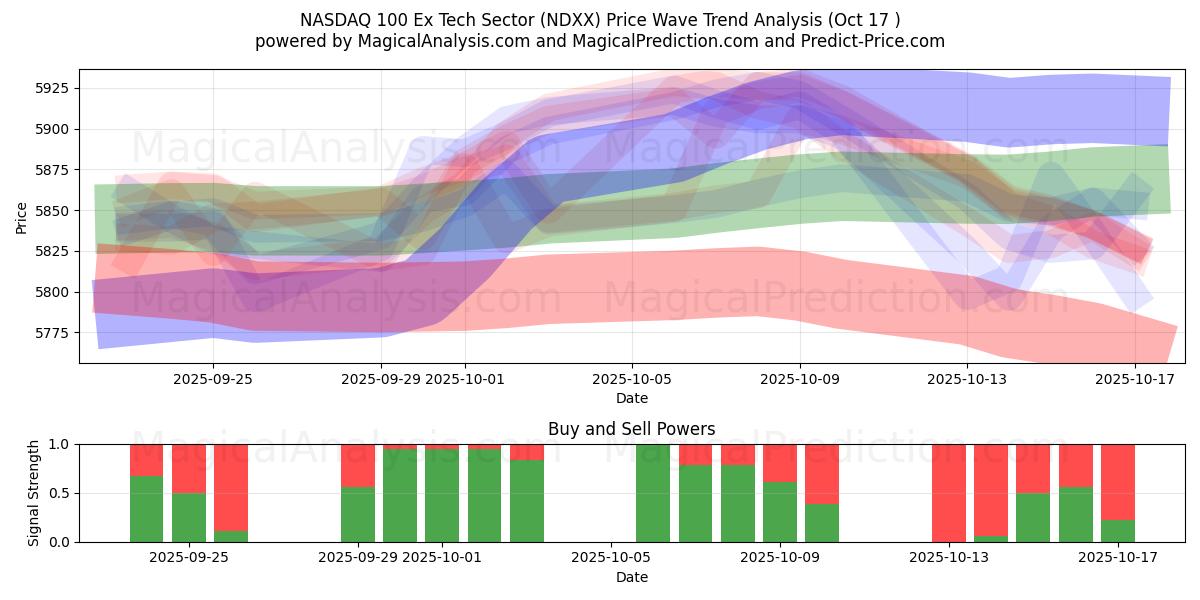 NASDAQ 100 Ex Tech Sector (NDXX) Support and Resistance area (16 Oct) NASDAQ 100 Ex Tech Sector (NDXX) Support and Resistance area (16 Oct)