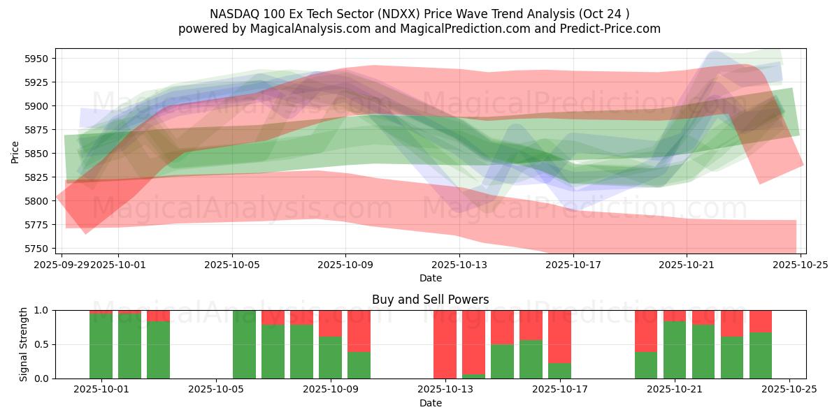 NASDAQ 100 Ex Tech Sector (NDXX) Support and Resistance area (23 Oct)   NASDAQ 100 Ex Tech Sector (NDXX) Support and Resistance area (23 Oct)