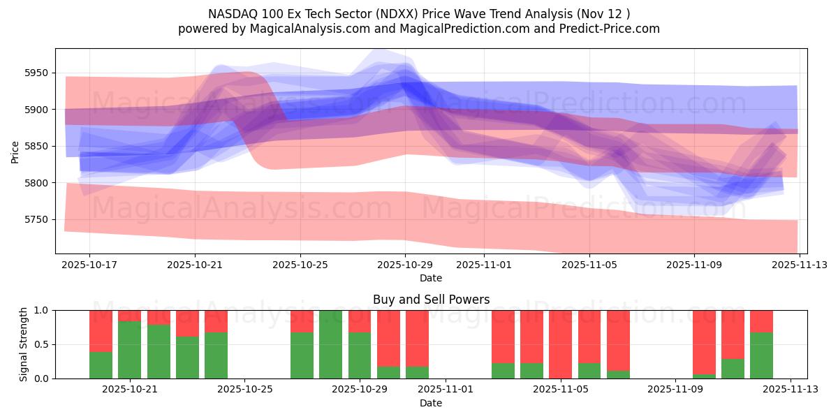  NASDAQ 100 Ex Setor de Tecnologia (NDXX) Support and Resistance area (11 Nov) 