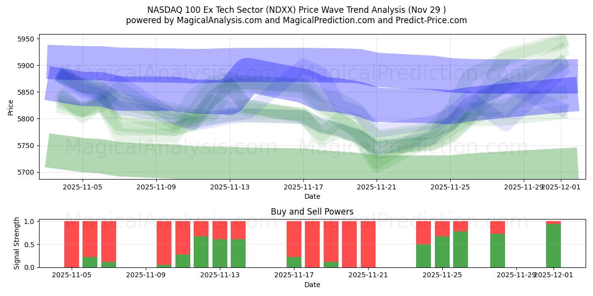  NASDAQ 100 Ex-Tech-Sektor (NDXX) Support and Resistance area (28 Nov) 