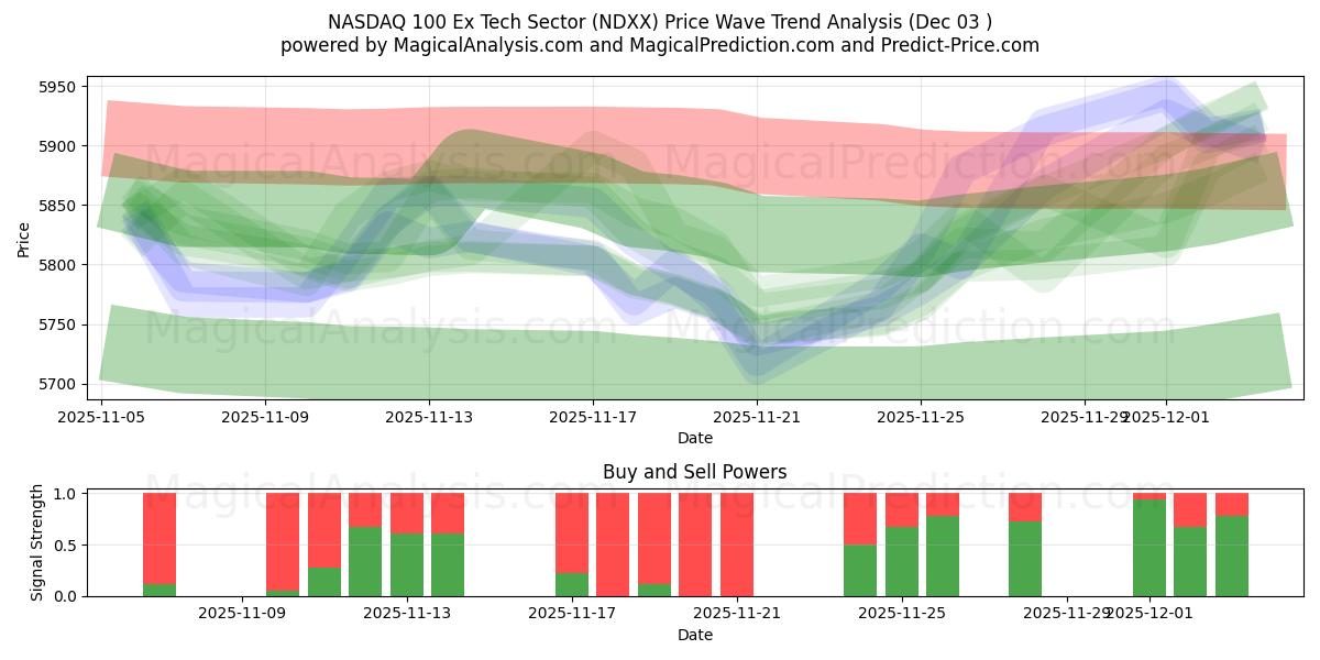  NASDAQ 100 Ex sector tecnológico (NDXX) Support and Resistance area (02 Dec) 