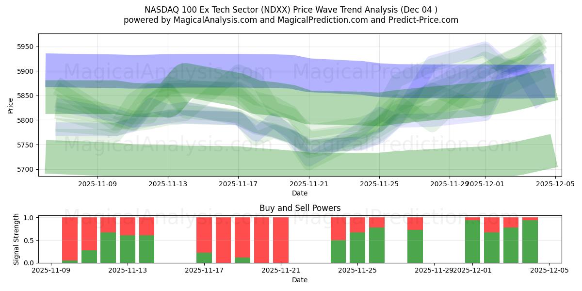  NASDAQ 100 Ex Tech Sector (NDXX) Support and Resistance area (03 Dec) 