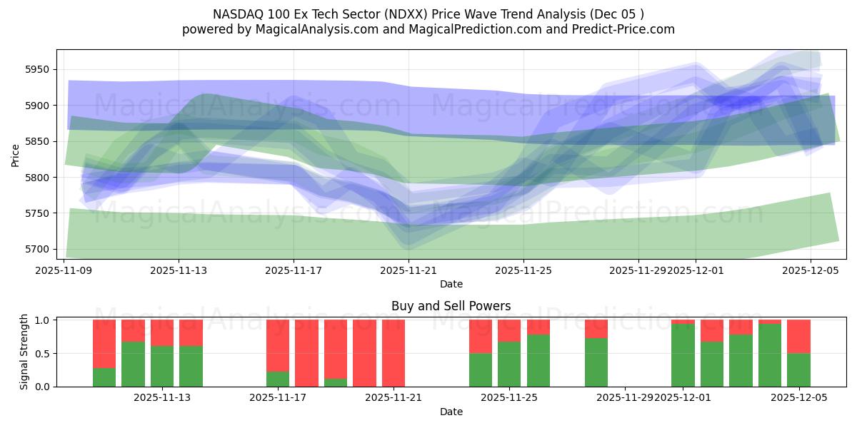  NASDAQ 100 Ex secteur technologique (NDXX) Support and Resistance area (04 Dec) 