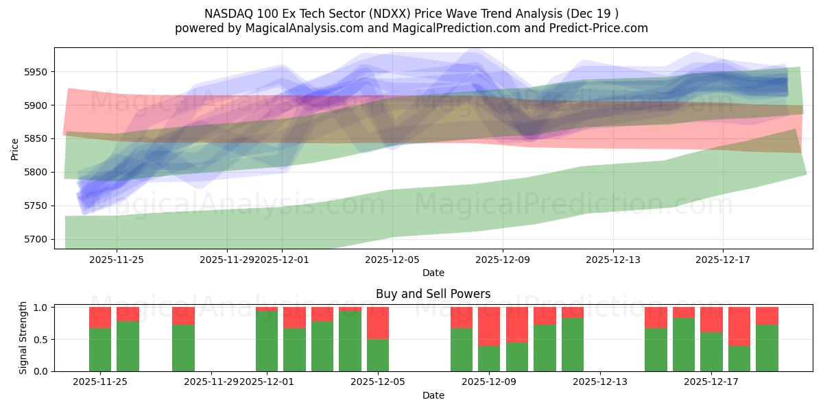  NASDAQ 100 Ex-Tech-Sektor (NDXX) Support and Resistance area (18 Dec) 