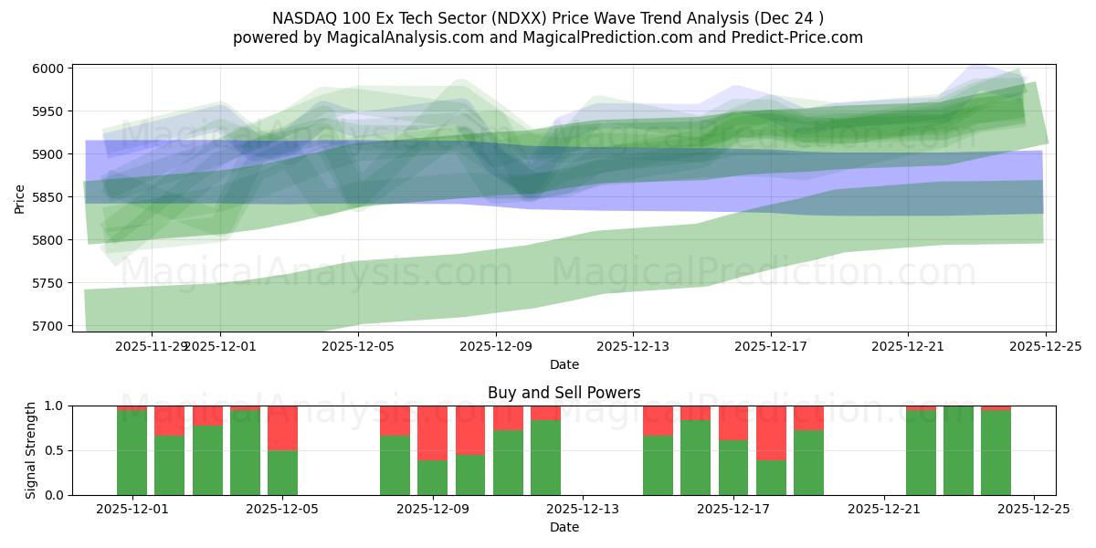  NASDAQ 100 Ex sector tecnológico (NDXX) Support and Resistance area (23 Dec) 