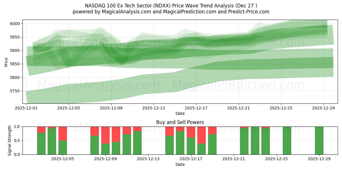  纳斯达克 100 指数前科技板块 (NDXX) Support and Resistance area (26 Dec) 