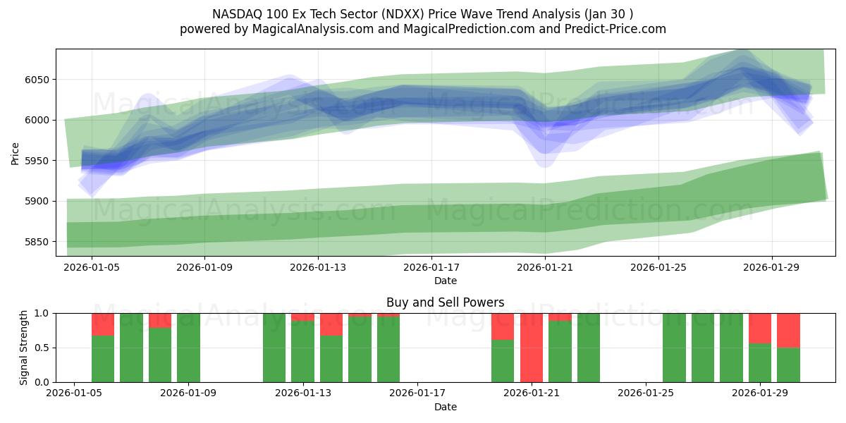  NASDAQ 100 Ex-Tech-Sektor (NDXX) Support and Resistance area (29 Jan) 