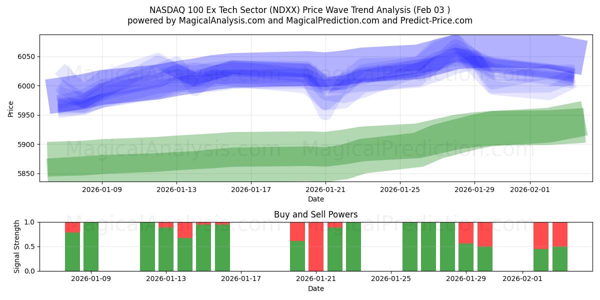  NASDAQ 100 Ex Tech Sector (NDXX) Support and Resistance area (02 Feb) 