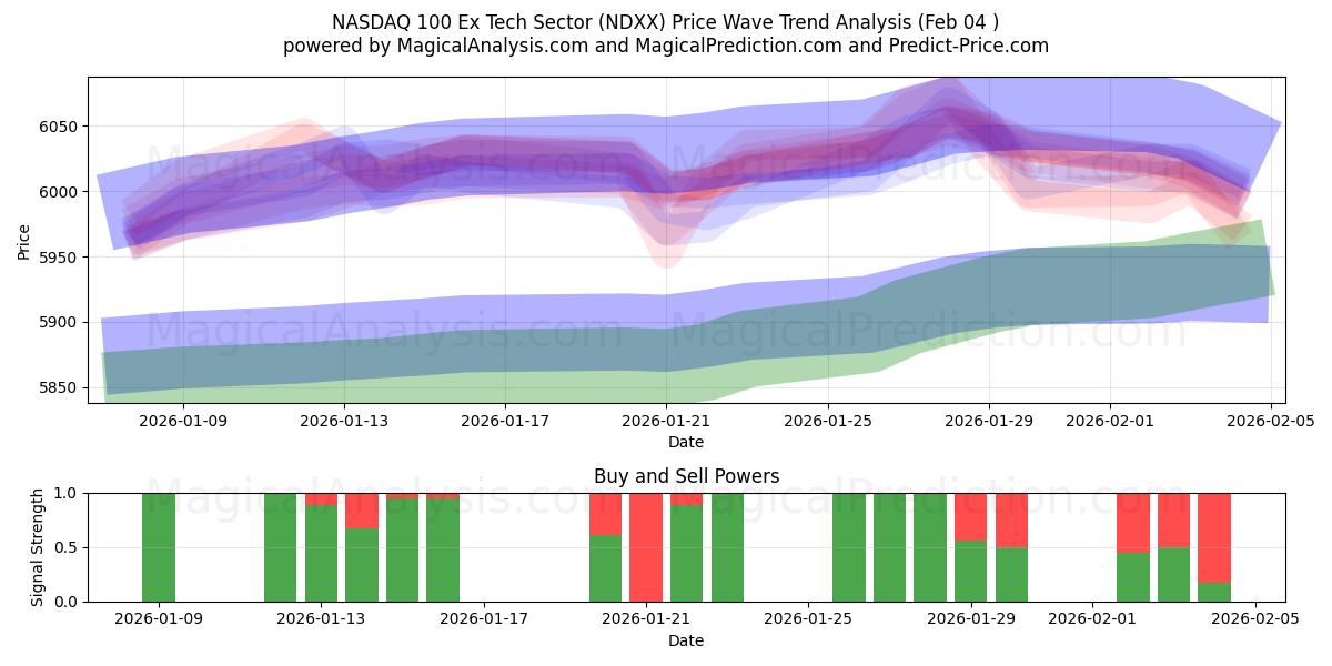  NASDAQ 100 Ex Tech Sector (NDXX) Support and Resistance area (03 Feb) 