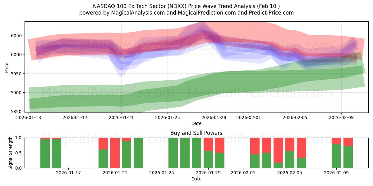  纳斯达克 100 指数前科技板块 (NDXX) Support and Resistance area (09 Feb) 
