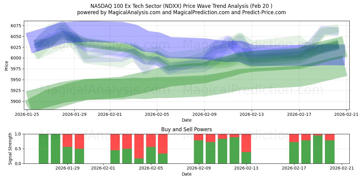  NASDAQ 100 Ex-Tech-Sektor (NDXX) Support and Resistance area (19 Feb) 