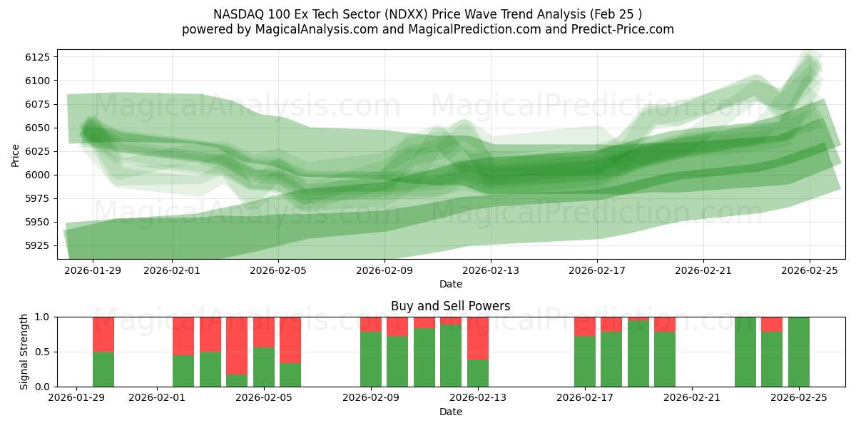  나스닥 100 Ex 기술 부문 (NDXX) Support and Resistance area (24 Feb) 