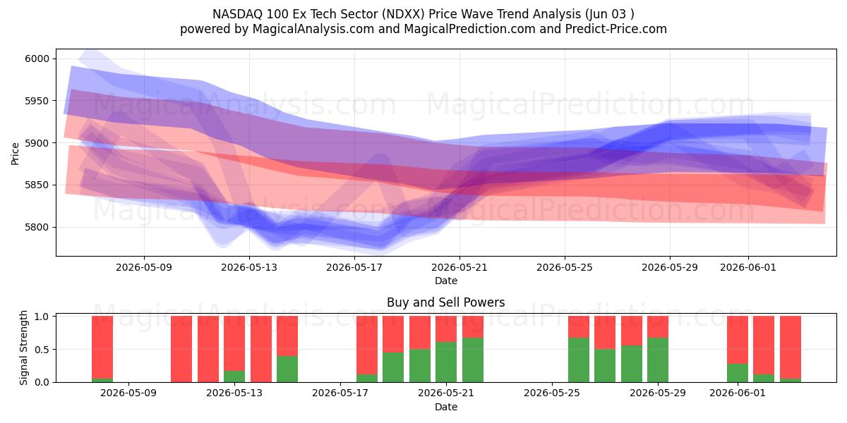  NASDAQ 100 Ex Tech Sector (NDXX) Support and Resistance area (02 Jun) 