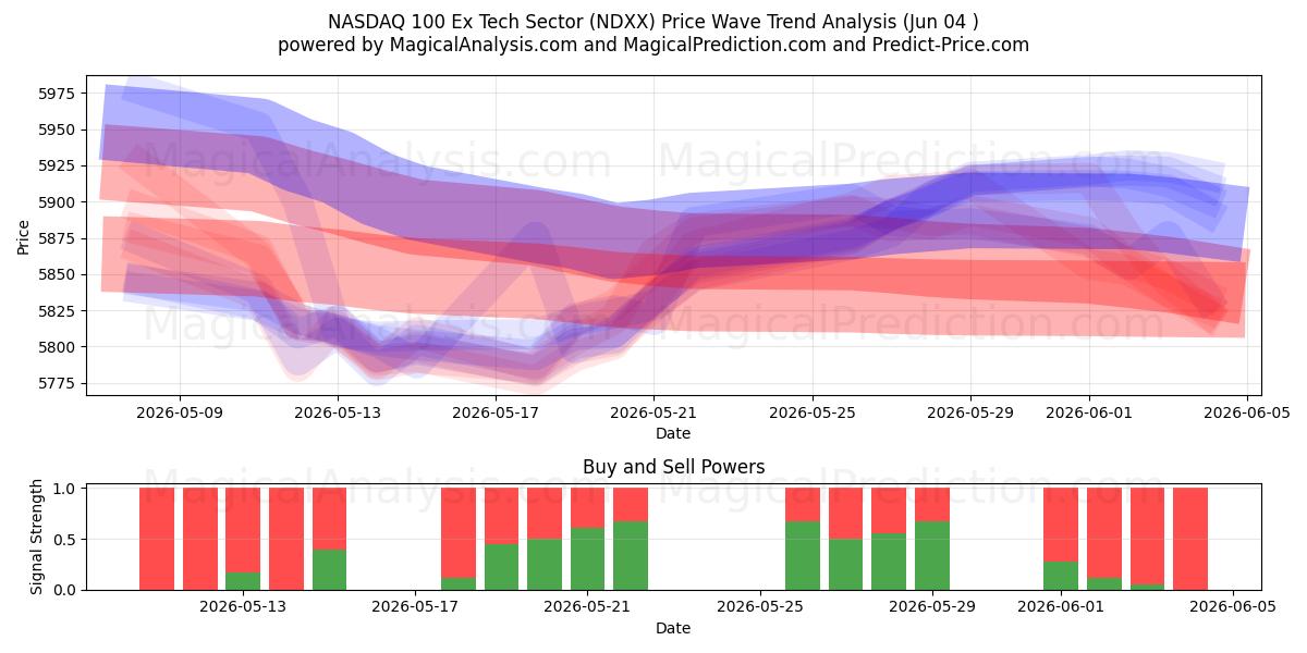  NASDAQ 100 Ex Tech Sector (NDXX) Support and Resistance area (03 Jun) 