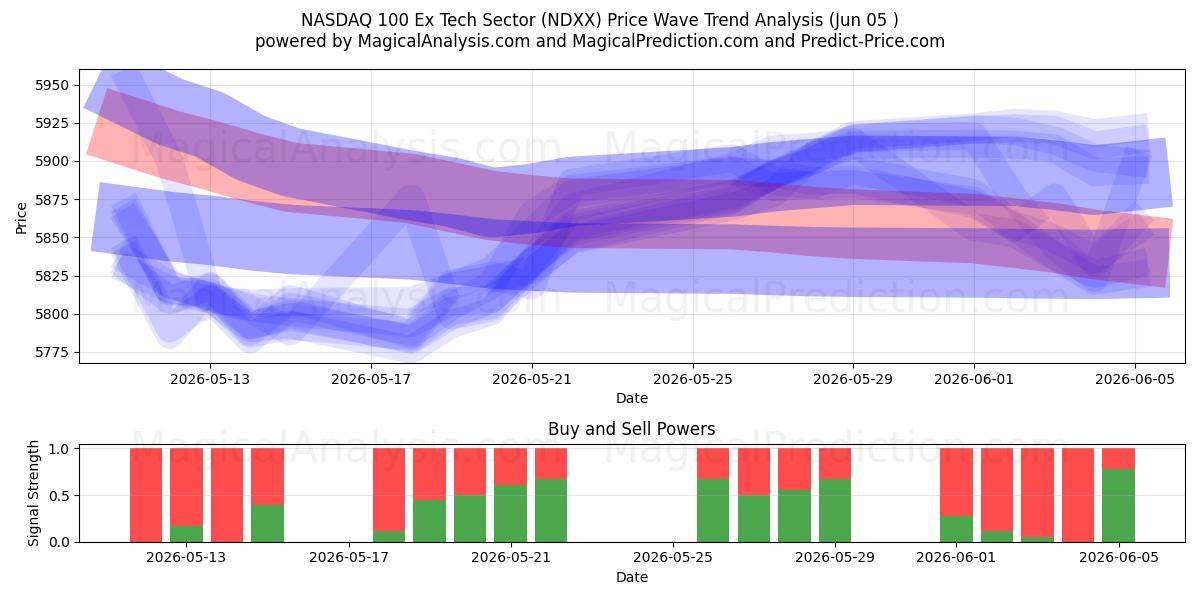  NASDAQ 100 Ex Tech-sector (NDXX) Support and Resistance area (04 Jun) 