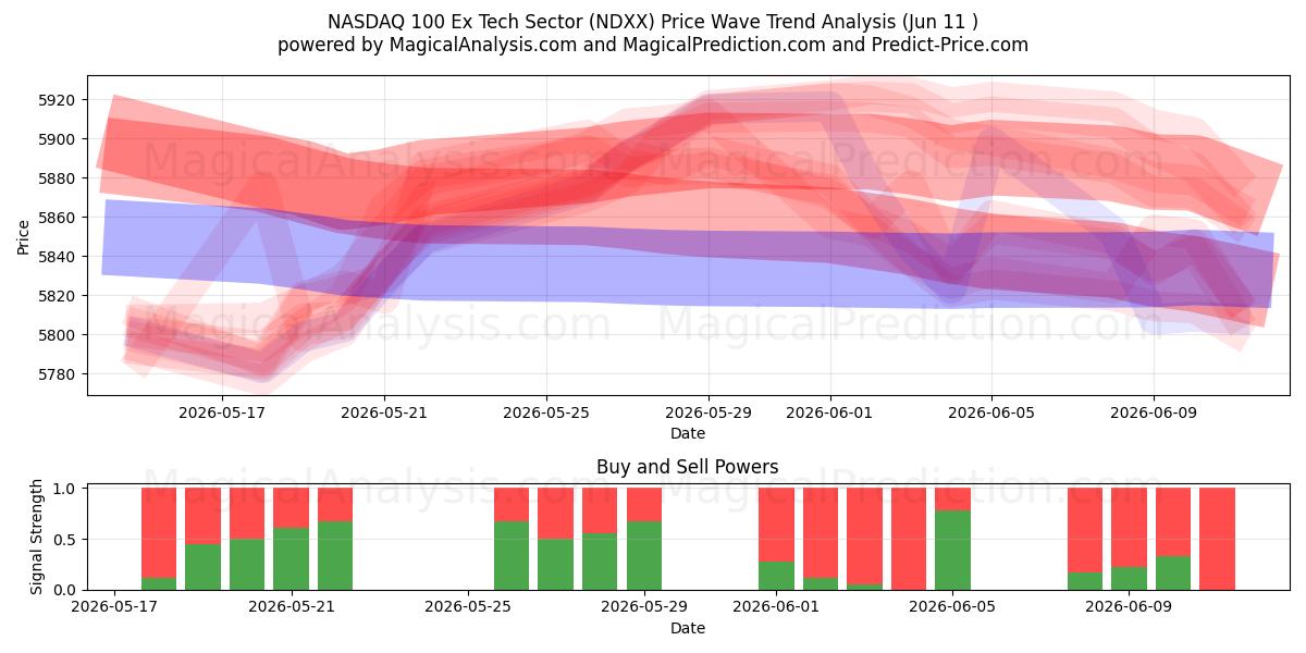  NASDAQ 100 Ex sector tecnológico (NDXX) Support and Resistance area (08 Jun) 