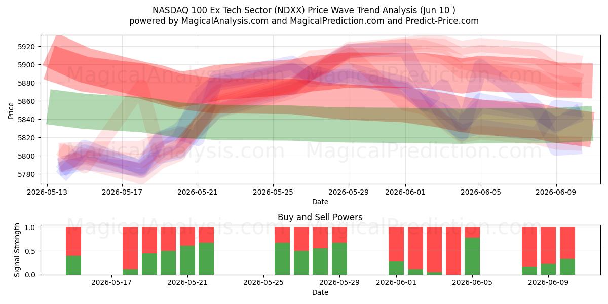  NASDAQ 100 Ex Tech Sector (NDXX) Support and Resistance area (09 Jun) 
