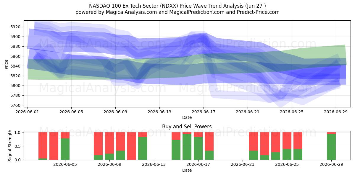  NASDAQ 100 Ex sector tecnológico (NDXX) Support and Resistance area (26 Jun) 