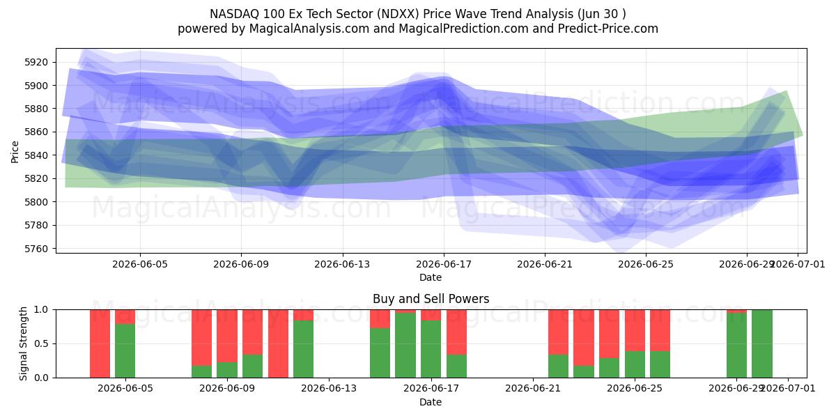  NASDAQ 100 पूर्व तकनीकी क्षेत्र (NDXX) Support and Resistance area (29 Jun) 