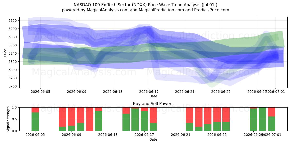  NASDAQ 100 Ex-Tech-Sektor (NDXX) Support and Resistance area (30 Jun) 