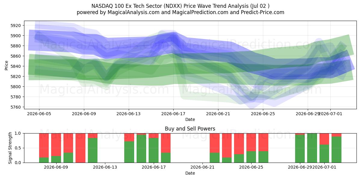  NASDAQ 100 Ex secteur technologique (NDXX) Support and Resistance area (01 Jul) 