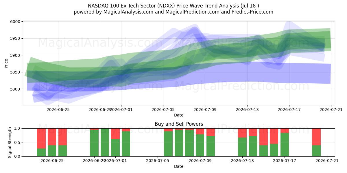  ناسداك 100 قطاع التكنولوجيا السابق (NDXX) Support and Resistance area (16 Jul) 