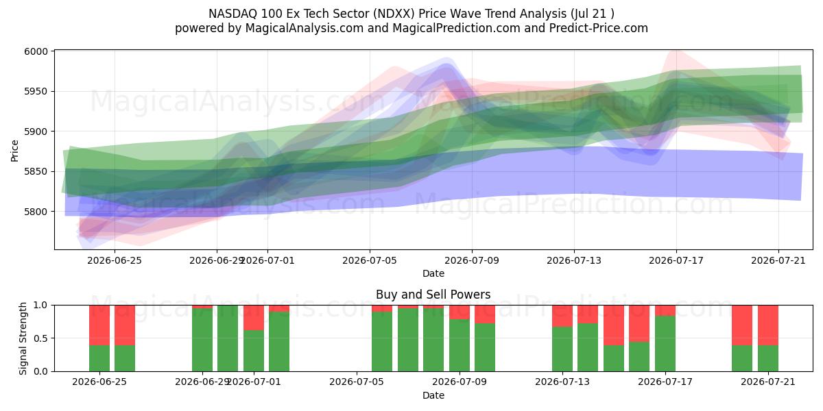  NASDAQ 100 Ex-Tech-Sektor (NDXX) Support and Resistance area (20 Jul) 