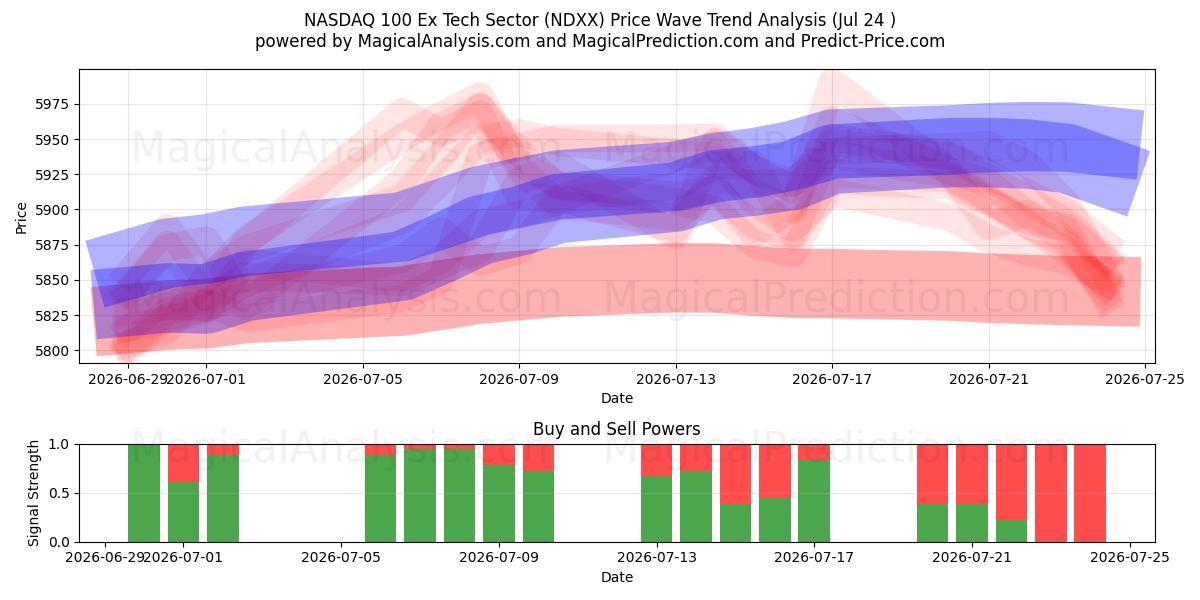  NASDAQ 100 Eski Teknoloji Sektörü (NDXX) Support and Resistance area (21 Jul) 