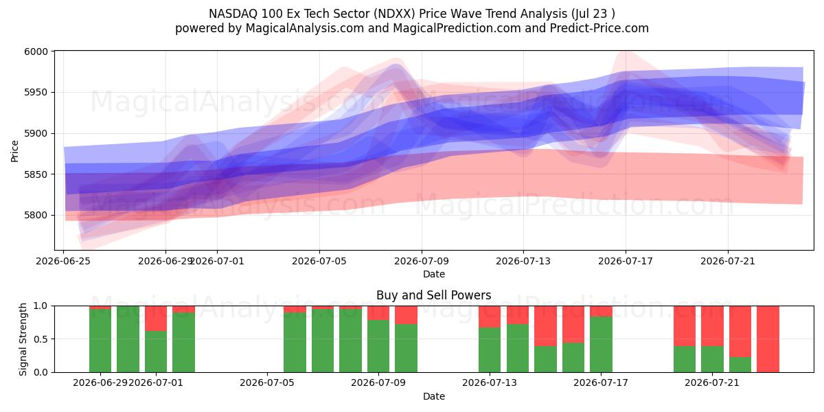  NASDAQ 100 Ex secteur technologique (NDXX) Support and Resistance area (22 Jul) 