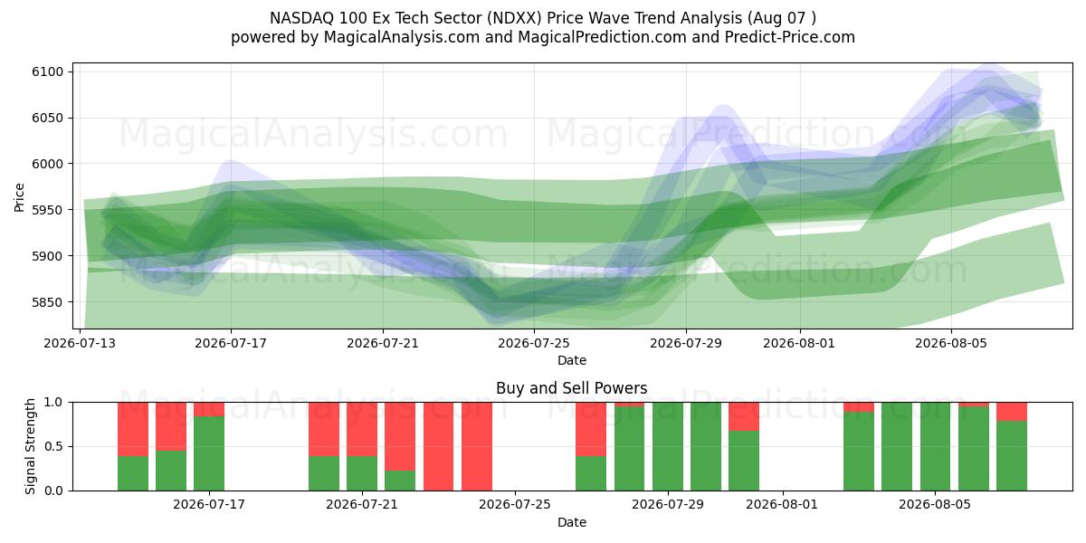  纳斯达克 100 指数前科技板块 (NDXX) Support and Resistance area (06 Aug) 