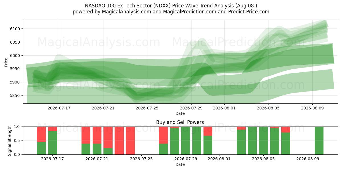  NASDAQ 100 без технологического сектора (NDXX) Support and Resistance area (07 Aug) 