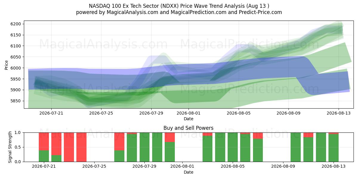  NASDAQ 100 Ex secteur technologique (NDXX) Support and Resistance area (12 Aug) 