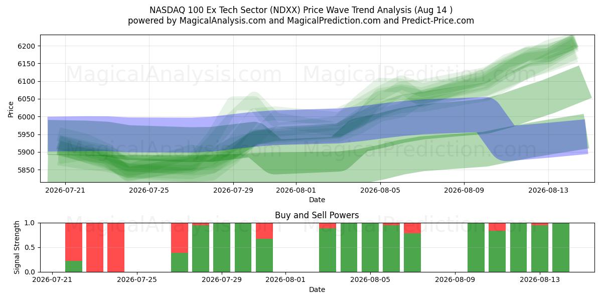  NASDAQ 100 Ex secteur technologique (NDXX) Support and Resistance area (13 Aug) 