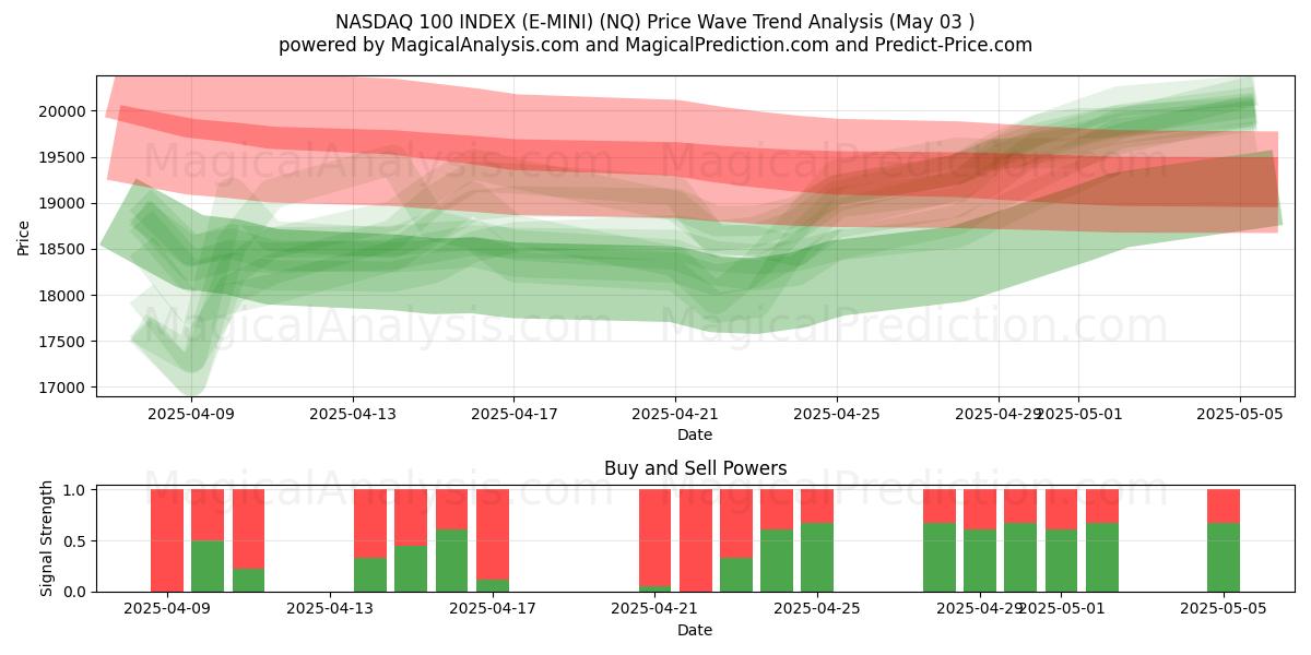NASDAQ 100 INDEX (E-MINI) (NQ) Support and Resistance area (03 May) NASDAQ 100 INDEX (E-MINI) (NQ) Support and Resistance area (03 May)
