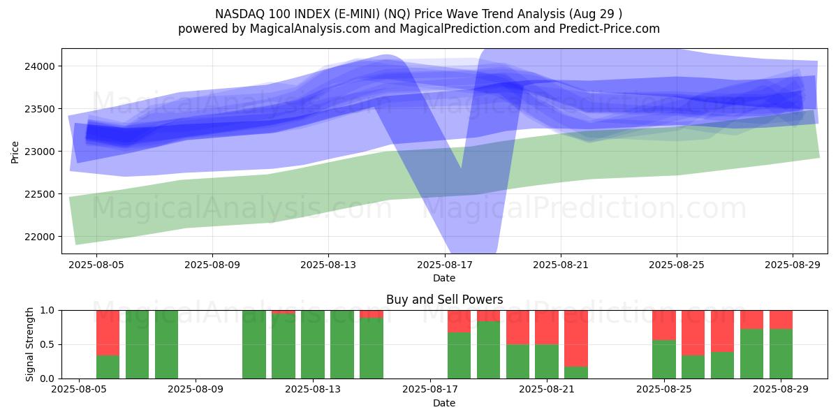  ИНДЕКС NASDAQ 100 (E-MINI) (NQ) Support and Resistance area (28 Aug) 