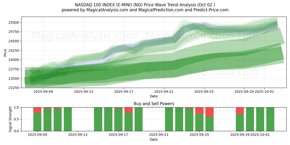  NASDAQ 100 INDEX (E-MINI) (NQ) Support and Resistance area (01 Oct) 