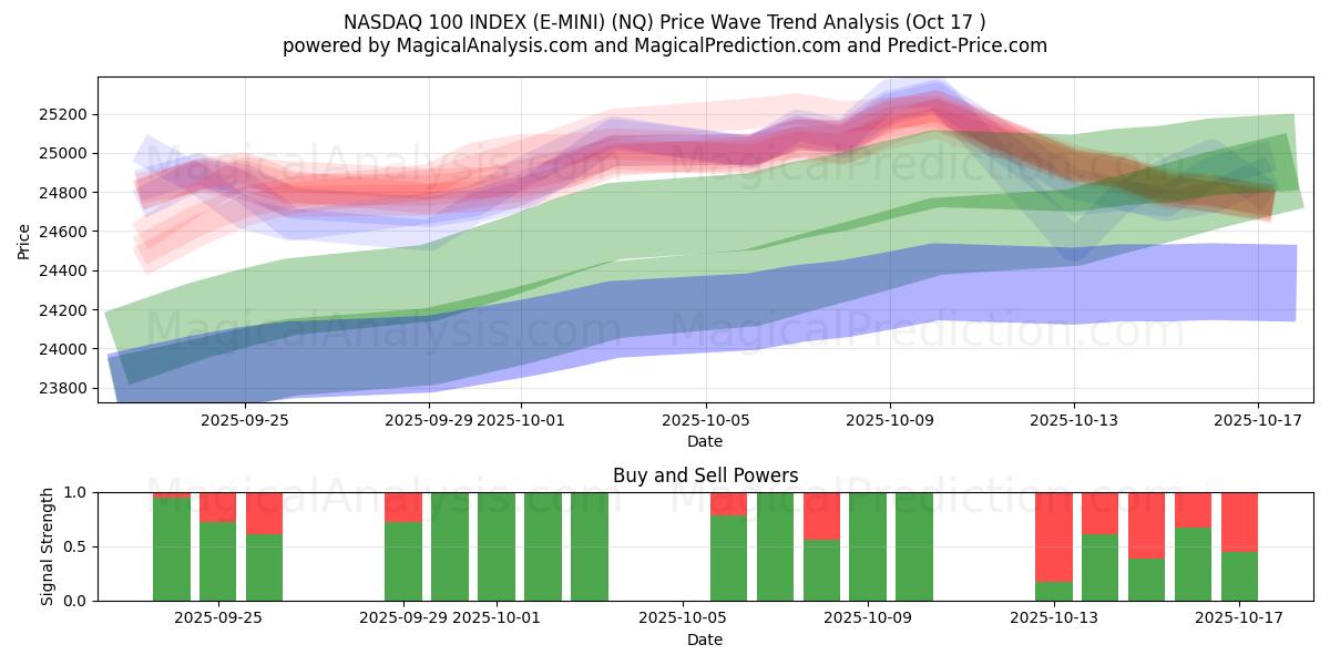NASDAQ 100 INDEX (E-MINI) (NQ) Support and Resistance area (16 Oct) NASDAQ 100 INDEX (E-MINI) (NQ) Support and Resistance area (16 Oct)