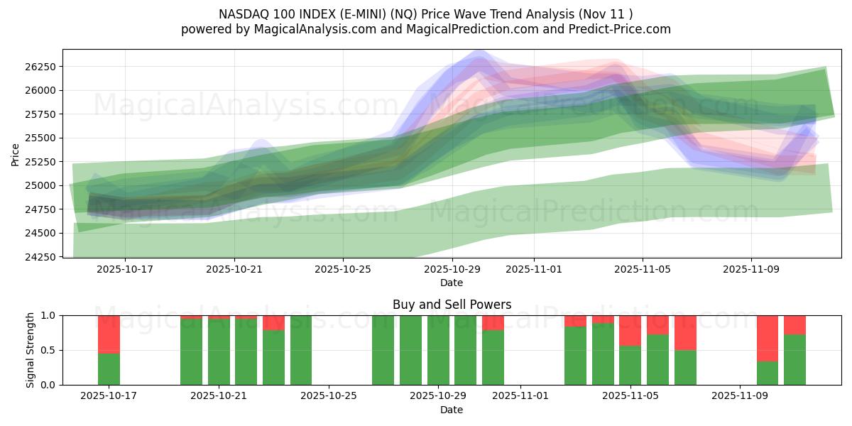  NASDAQ 100 ENDEKSI (E-MINI) (NQ) Support and Resistance area (10 Nov) 
