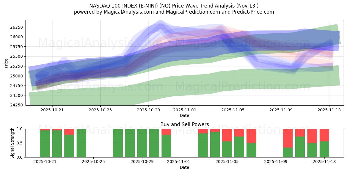  NASDAQ 100 INDEX (E-MINI) (NQ) Support and Resistance area (11 Nov) 