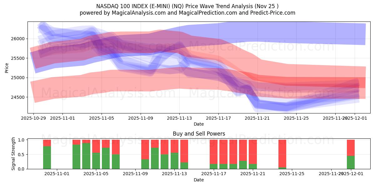  NASDAQ 100 INDEX (E-MINI) (NQ) Support and Resistance area (24 Nov) 