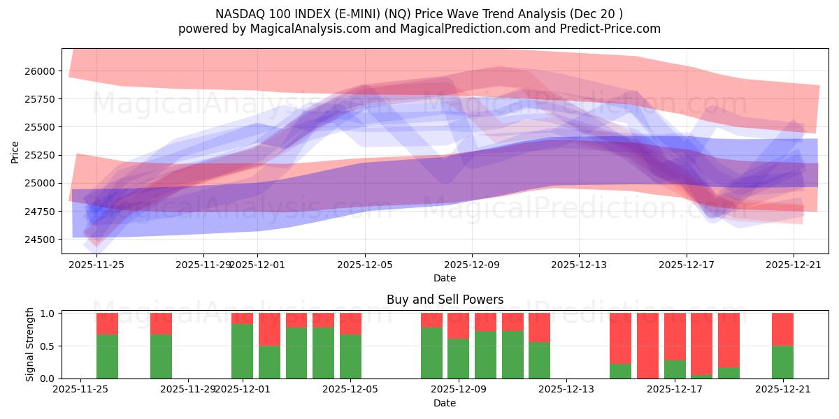  纳斯达克 100 指数（E-MINI） (NQ) Support and Resistance area (19 Dec) 