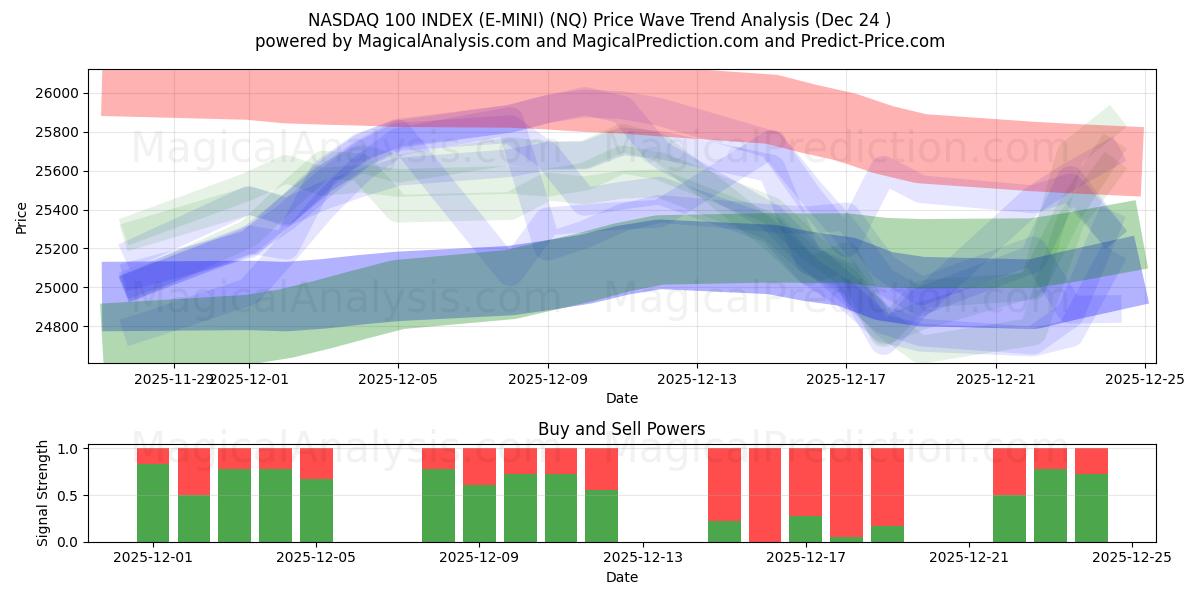  NASDAQ 100 INDEX (E-MINI) (NQ) Support and Resistance area (22 Dec) 