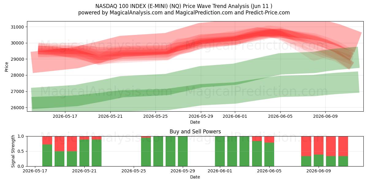  NASDAQ 100 INDEX (E-MINI) (NQ) Support and Resistance area (09 Jun) 