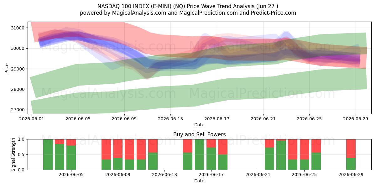  NASDAQ 100-INDEX (E-MINI) (NQ) Support and Resistance area (26 Jun) 