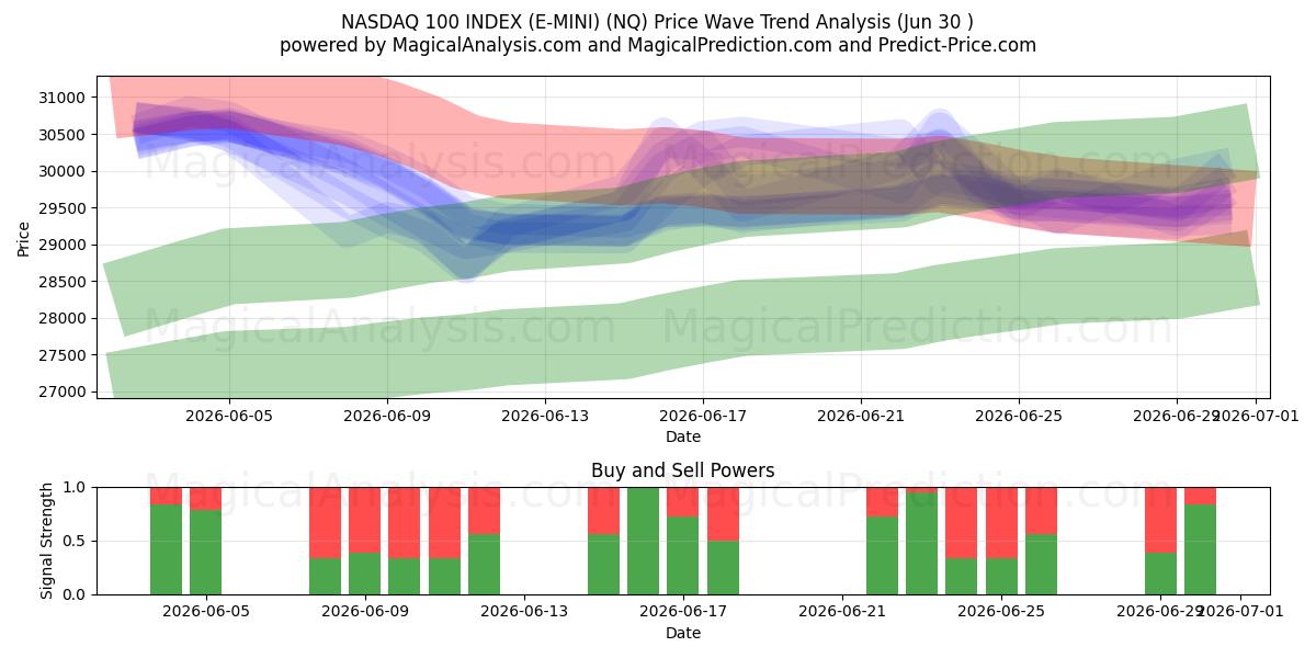  NASDAQ 100 INDEX (E-MINI) (NQ) Support and Resistance area (29 Jun) 