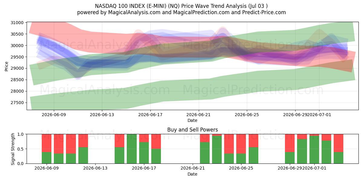  NASDAQ 100 INDEX (E-MINI) (NQ) Support and Resistance area (02 Jul) 