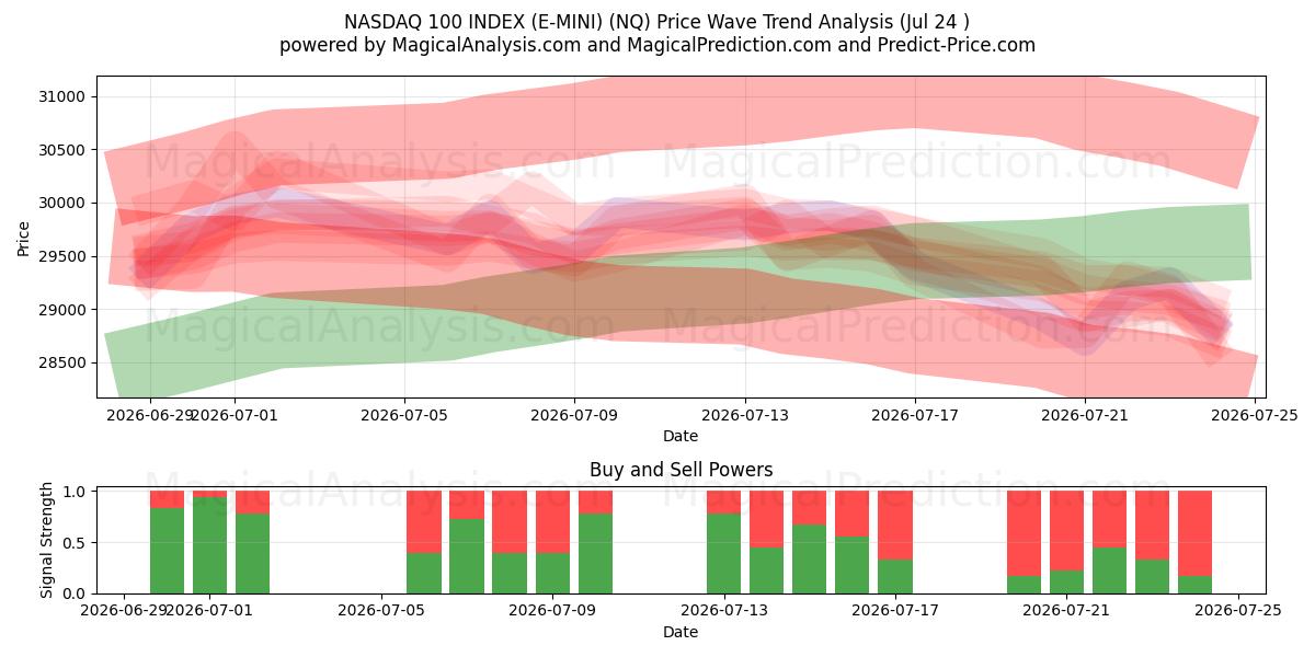  NASDAQ 100 INDEX (E-MINI) (NQ) Support and Resistance area (23 Jul) 