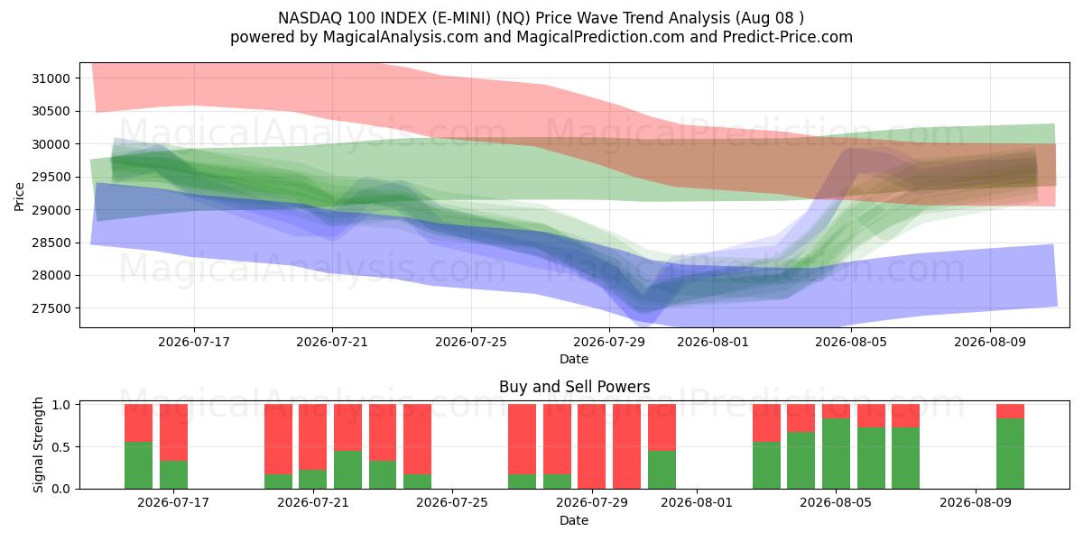  ÍNDICE NASDAQ 100 (E-MINI) (NQ) Support and Resistance area (07 Aug) 